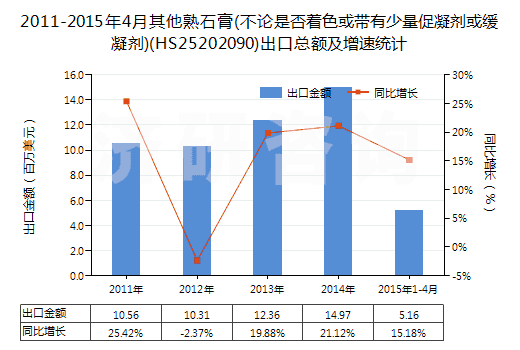 2011-2015年4月其他熟石膏(不論是否著色或帶有少量促凝劑或緩凝劑)(HS25202090)出口總額及增速統(tǒng)計(jì)